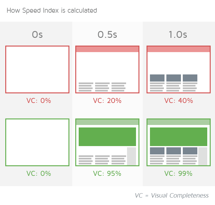 How Speed Index is Calculated?