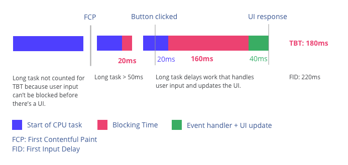 Total Blocking Time