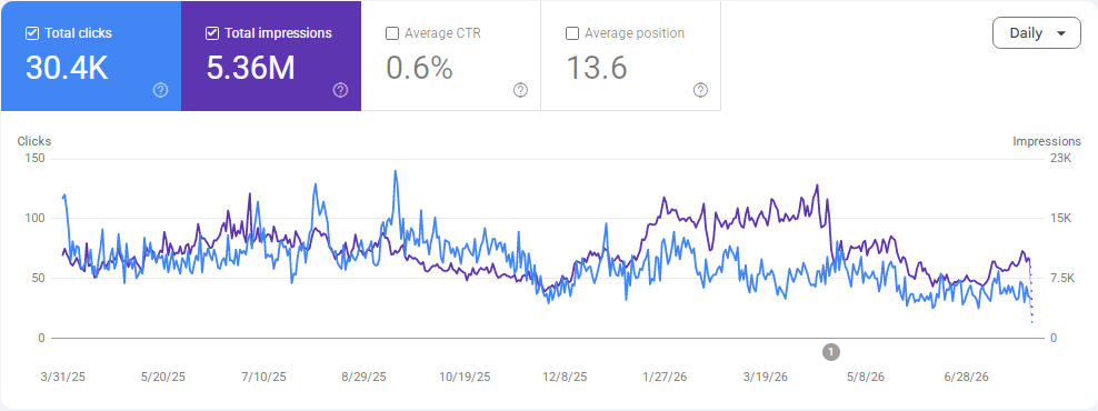 Google Search Console report showing organic SEO growth with 30.4K clicks and 5.36 million impressions.