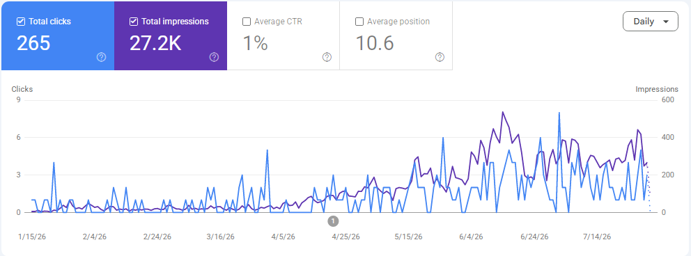 Google Search Console performance report showing growth in organic clicks, impressions, CTR, and average search position of Arc Pacific Interiors